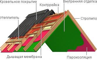 Укладываем Onduline, не прибегая к помощи сторонних мастеров Укладываем Onduline, не прибегая к помощи сторонних мастеров