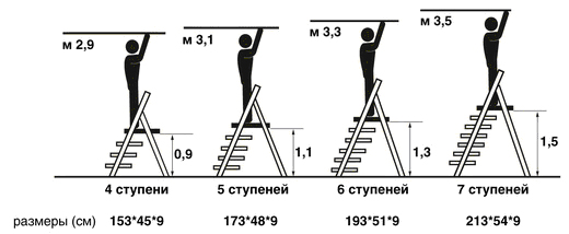 как выбрать лестницу